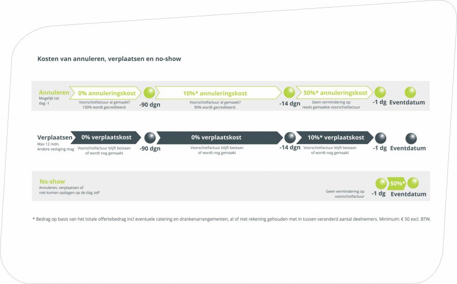 Annuleren verplaatsen noshow